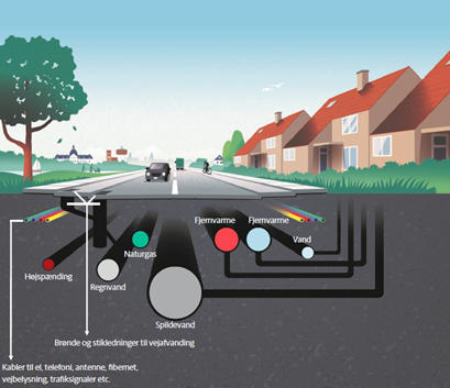 Tegning af de forskellige typer af ledninger, der ligger i vejen. fx Fjernvarme, vand, spildevand og kabler.